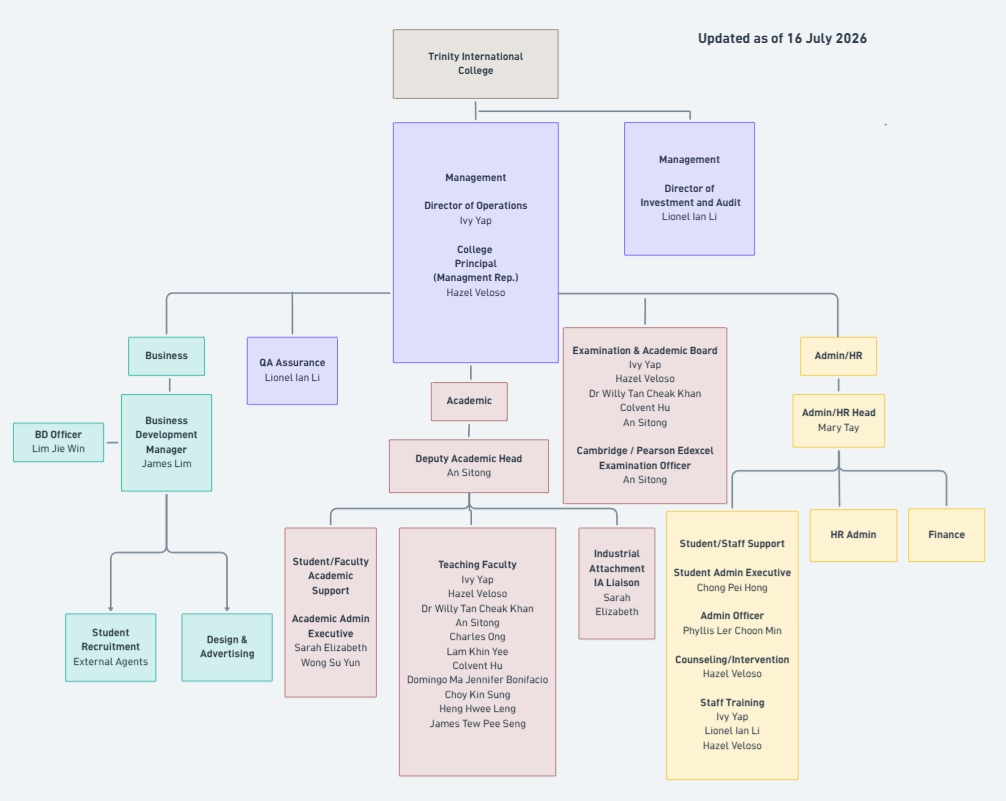 Trinity International College Organization Chart