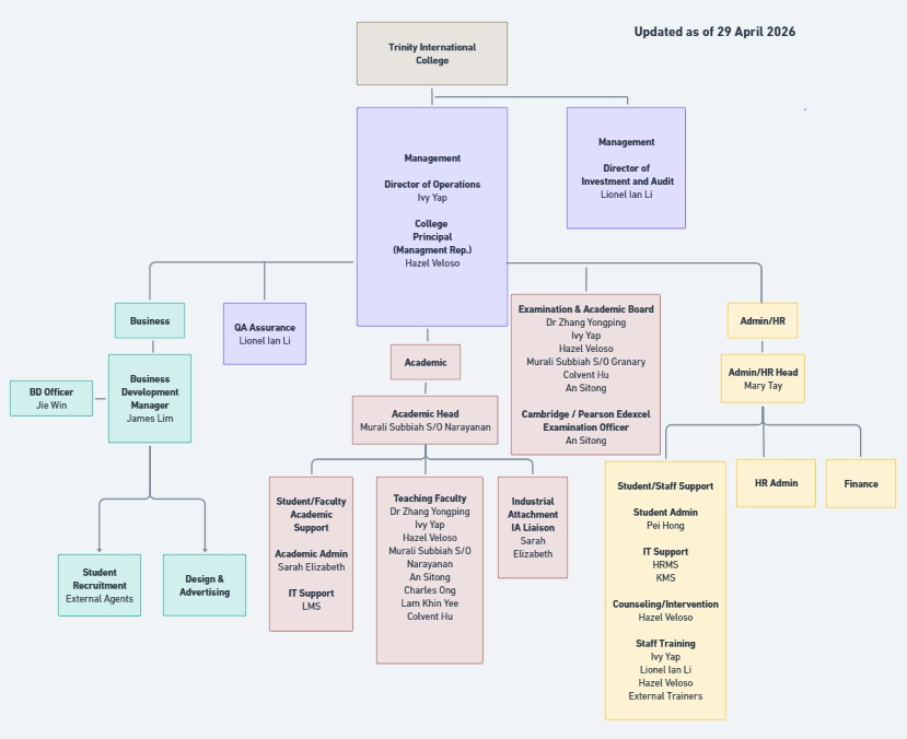 Trinity International College Organization Chart