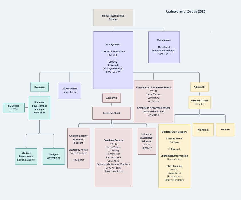 Trinity International College Organization Chart