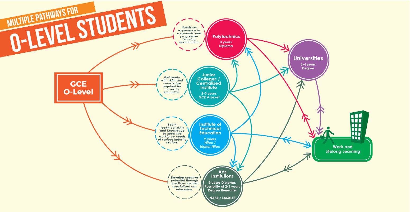 O-Level Education Path
